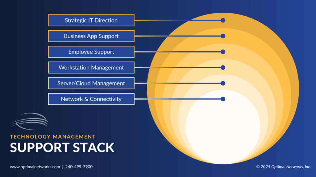 Technology Support Stack